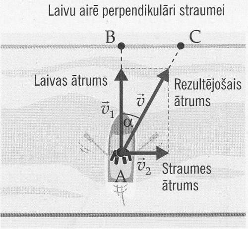 Лодка движется перпендикулярно течению со скоростью v1 = 1,5 м / с. Текущая скорость v2 = 0,9 м / с.