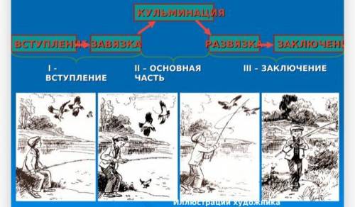 ПОДГОТОВИТЬ СВЯЗАННЫЙ РАССКАЗ ПРЕДСТАВЛЕНЫЙ НА СЛАЙДЕ СЮЖЕТНАМИ КАРТИНКАМИ,ИСПОЛЬЗУЯ ТИП РЕЧИ .