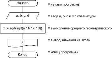 Введите с клавиатуры 4 числа (a,b,c,d). Выведите на экран среднее геометрическое этих чисел; блок сх