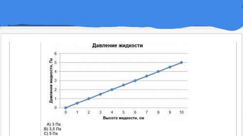 На графике показана зависимость давления внутри жидкости от высоты столба жидкости. Определите давле