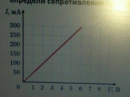 4.ученик исследовал зависимость силы тока в проводнике от напряжения на его концах. по графику опред