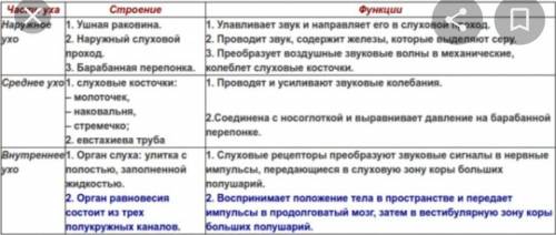 Заполните таблицу. Проанализируйте взаимосвязь отделов уха ​