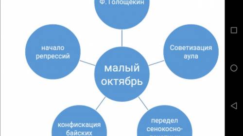 -заполни интеллект карту Ф.Голощекин начало репрессий Советизация аула малый Октябрь конфискация бай