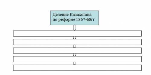 Деление Казахстана по реформе 1867-68 гг. Заполнить таблицу