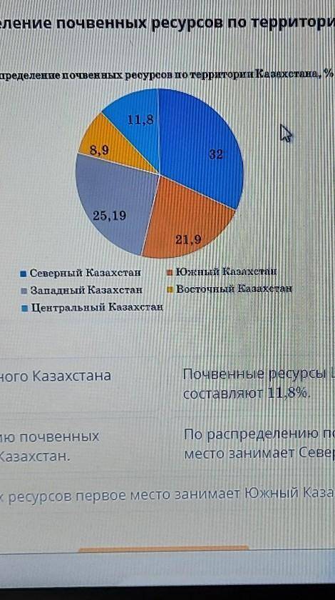 Используя диаграмму распределение почвенных ресурсов по территории Казахстана сделали вывод верных о