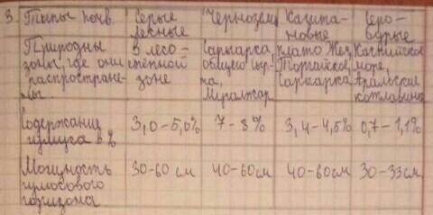 Заполнить таблицу Типы почв (подтипы) Характеристика почв Природная зона (регион страны) Занимаемая