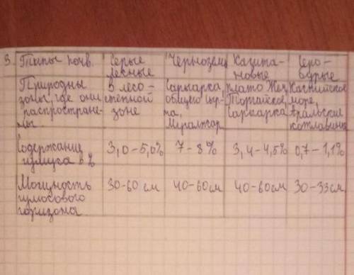 Заполнить таблицу Типы почв (подтипы) Характеристика почв Природная зона (регион страны) Занимаемая