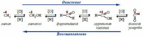 привести окислительно-восстановительный ряд последовательного окисления метана до диоксида. расписат