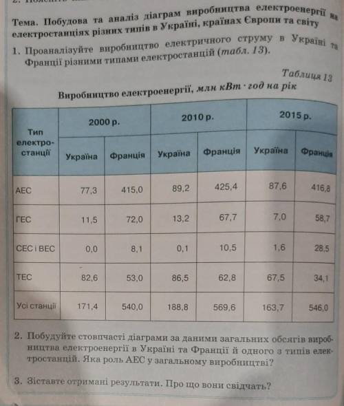 Тема. Побудова та аналіз діаграм виробництва електроенергії в електростанціях різних типів в Україні