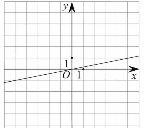 Напишите формулу, которая задаёт эту линейную функции.​
