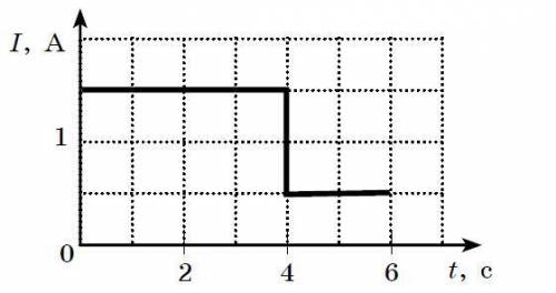 Зависимость силы тока в проводнике от времени показана на рисунке. Какой заряд протек через проводни