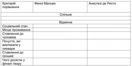 Написати порівняльну характеристику Анастазі де Ресто та Фанні Мальво