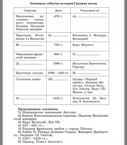 Низложение последнего западного императора. Падение Западной Римской империи Остальное снизу