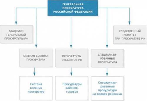 Составьте схему правозащитная функция органов прокуратуры​