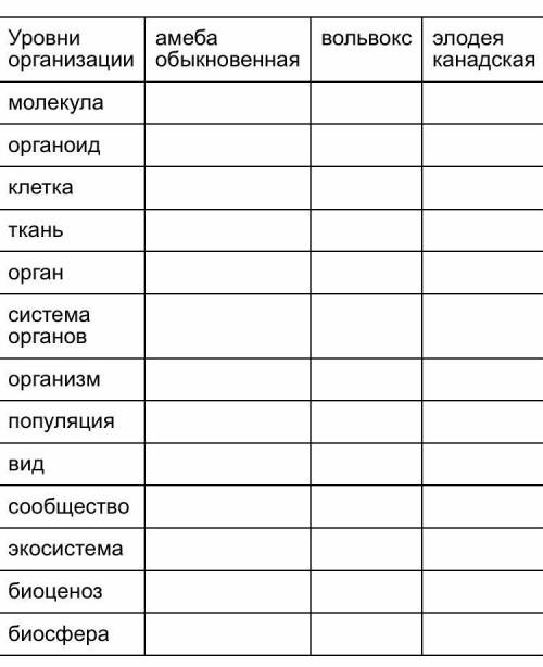 Уровни организации надо выбрать что из этого к какому уровню организации подходит