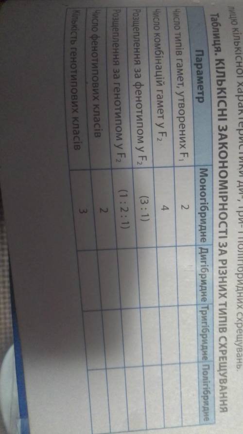 Проаналізуйте закономірності моногібридного схрещування і заповніть таб лицю кількісної характеристи