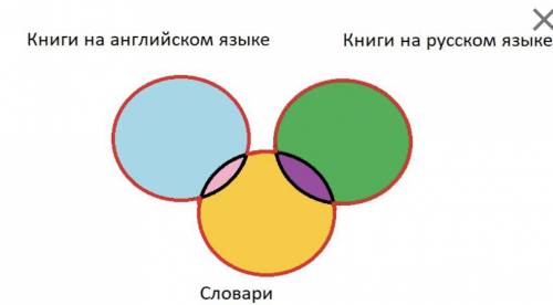 Какое свойство множества изображено?