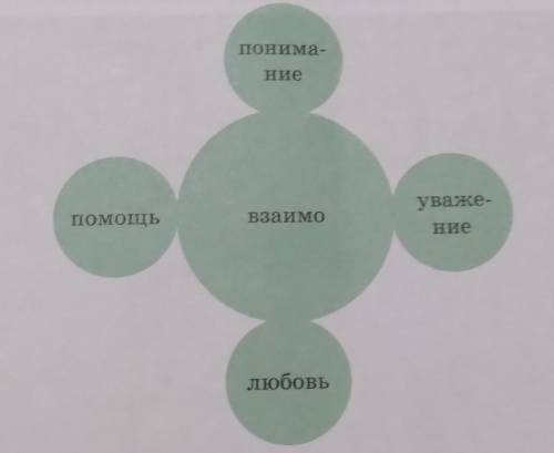 Задание 1941 . Проанализируйте схему Семейные ценности. Дополните схему словами-понятиями, составь