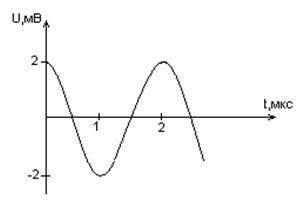 Дана графическая зависимость напряжения между обкладками конденсатора от времени. По графику определ