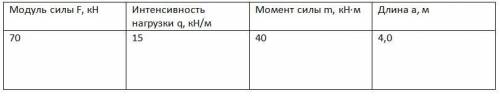 Для шарнирно-стержневой системы (рис.) определить усилия в стержнях, поддерживающих абсолютно жестки