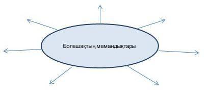 2- тапсырма . Жазылым Кластерді толтырыңыз. НАПИШИТЕ ОТВЕТ​