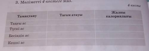 3. Мәліметті 4-кестеге жаз. ЖалпыкалориялығыТағам атауыТамақтануТаңғы асТүскі асБесiндiк асКешкі ас​