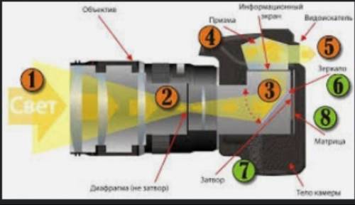 1. Фотоаппарттың құрылысы???​