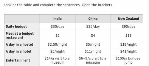 1. Staying in India is much (cheap) than staying in New Zealand. 2. Eating at a budget restaurant in