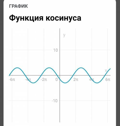 Постройте графики тригонометрических функций по y=3cos(1/2x+2п/3) В прикреплённом файле 24 номер