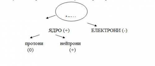 Охарактеризувати хімічні елементи з порядковими номерами 13, 24, 33, 45 за поданою схемою.