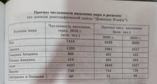 3. Используя данные таблицы Прогноз численности населения мира и регион нов”, изучите демографическ