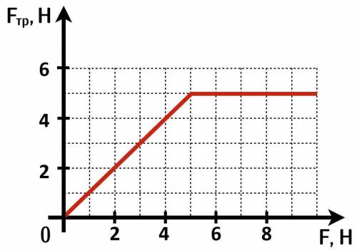 Кубик массой m=2,5кг покоится на горизонтальном шероховатом столе. К нему начинают прикладывать гори