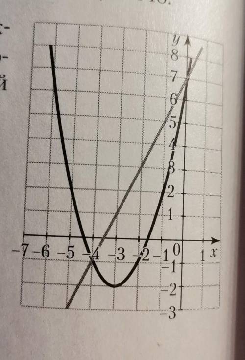 На рисунке изображены графики функции y=2x+7 и y=(x+3)²-2. С рисунка решите систему уравнений y=2x+7