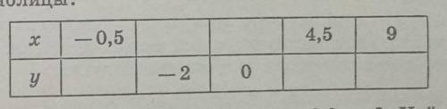 268. Функция задана формулой y = 2/3 x Заполните пустыеклетки таблицы:Помагите ж
