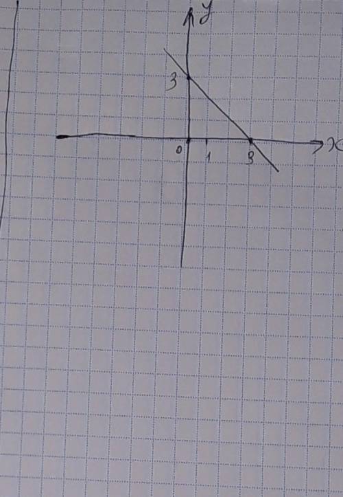 Розв'яжіть графічно систему рівнянь {y=x+2 xy=8 і {x+y=3, x²+y²=9тільки будь ласка не з інтернету то