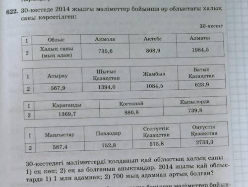 30-кестеде 2014 жылғы мәліметтер бойынша әр облыстағы халық саны көрсетілген. 30 кестедегі мәліметте