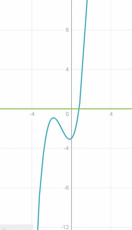 Розв'яжіть рівняння х^3+3х^2+х-3=0​