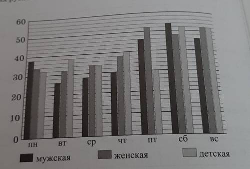 На диаграмме представлены данные