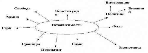 Составь кластер «Независимый Казахстан» сделайте а то не отвечяют​