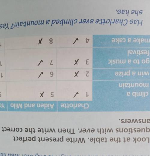 Look at the table.Write present perfect question with ever.Then write the correct answers. Charlotte