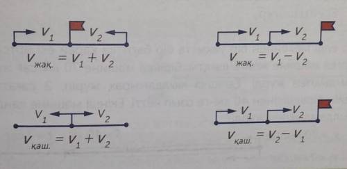 Енді сен екі дегенің қозғалысымен байланысты барлық формуларды білесің.Сызба көрсетілген әрбір жағда