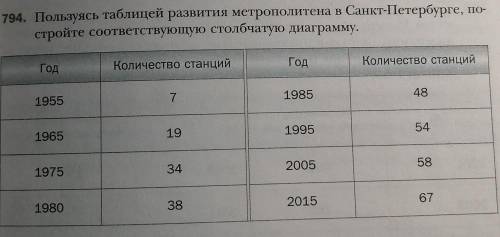 Пользуясь таблицей развития метрополитена в Санкт-Петербурге, постройте соответствующую столбчатую д