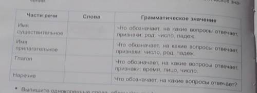 • Распределите слова из сказки по частям речи, укажите их грамматическое зна- Что обозначает, на как