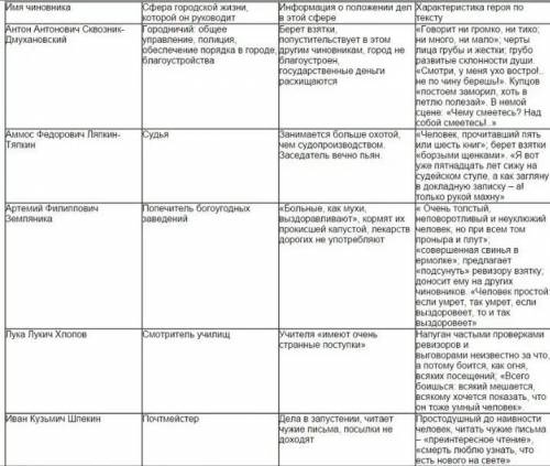 Из расскааза Ревизор . Нужно заполнить всех героев из рассказа . ( Там написано в таблице РАССКАЗ РЕ