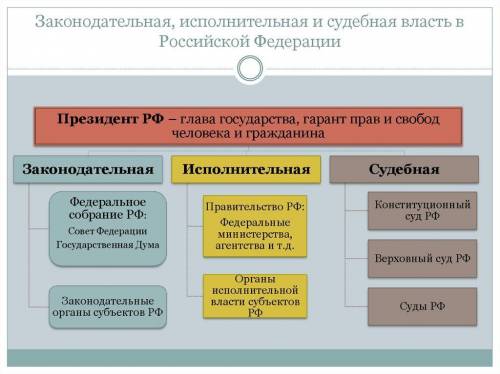 Нарисуй таблицу власти по истории 5 класс законодателбная судебная исполнительная