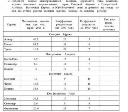 Используя данные нижеприведенной таблицы, определите типы воспроизводства населения перечисленных ст