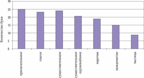 Рассмотрите диаграмму, составленную по данным Грамматического словаря русского языка А. Зализняка. К