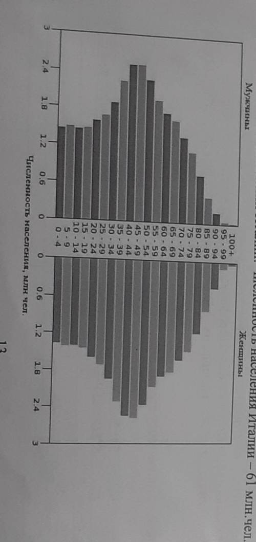 с приведенной половозрастной диаграммы определить долю детей в возрасте до 15 лет в населении Италии