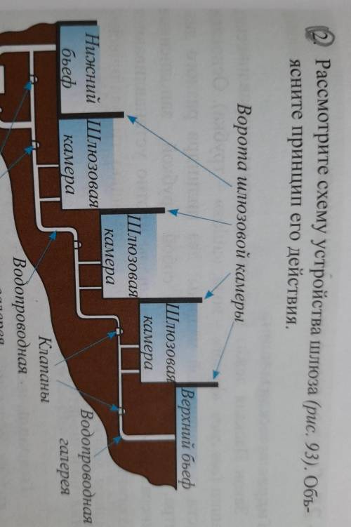 Рассмотрите схему устройства шлюза (рис. 93). Объ- ясните принцип его действия.Ворота шлюзовой камер