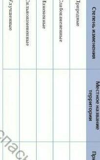 Местное название Степень изменения Причина изменения территории |Природные Слабонамененные Измененны